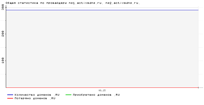 ���������� �� ���������� ns1.activedns.ru. ns2.activedns.ru.